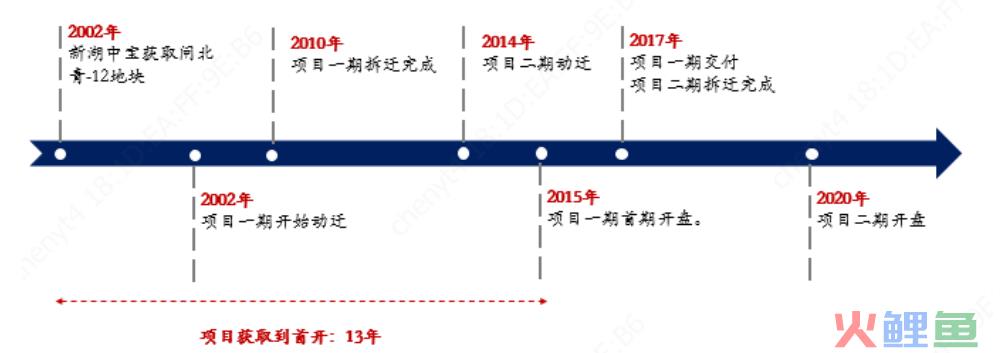 城市更新项目实施流程投融资模式及案例解析