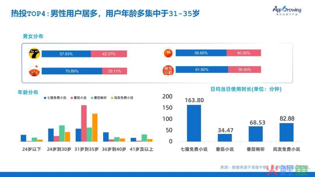 阅读类头部广告主投放策略分析，几大关键词反复出现