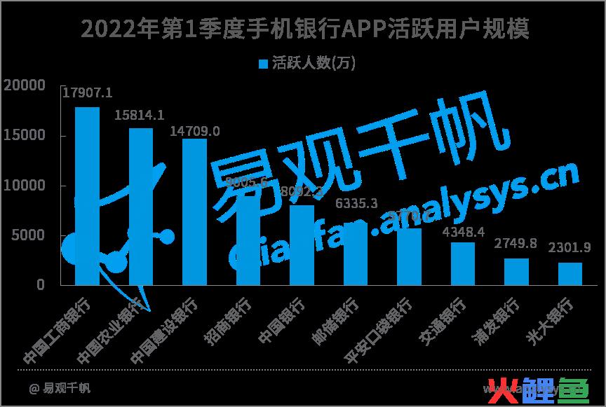 2022年第1季度手机银行活跃用户规模达6.5亿