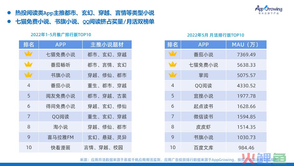 小说阅读App推广排行榜，头部广告主稳占前三？