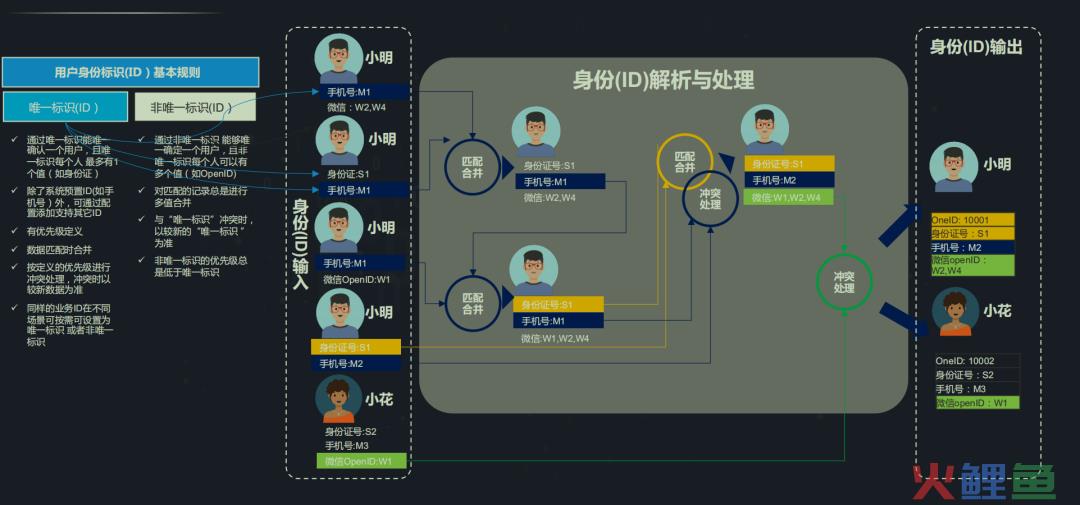 用户标签&营销体系的客户数据平台(CDP)建设