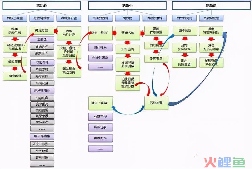 活动策划的流程梳理