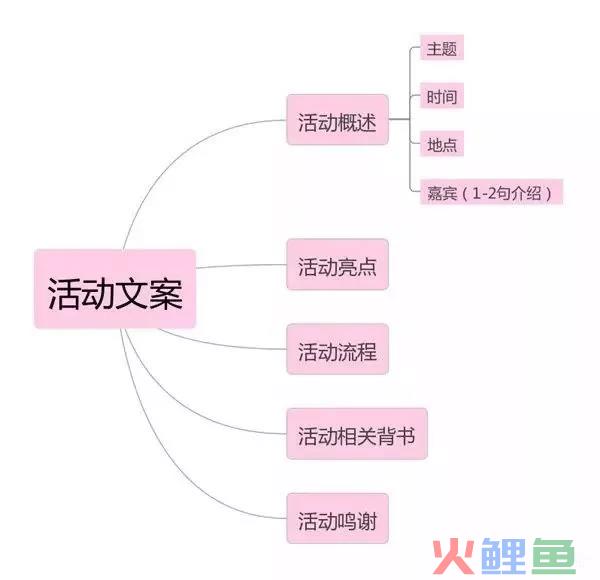 活动策划的流程梳理