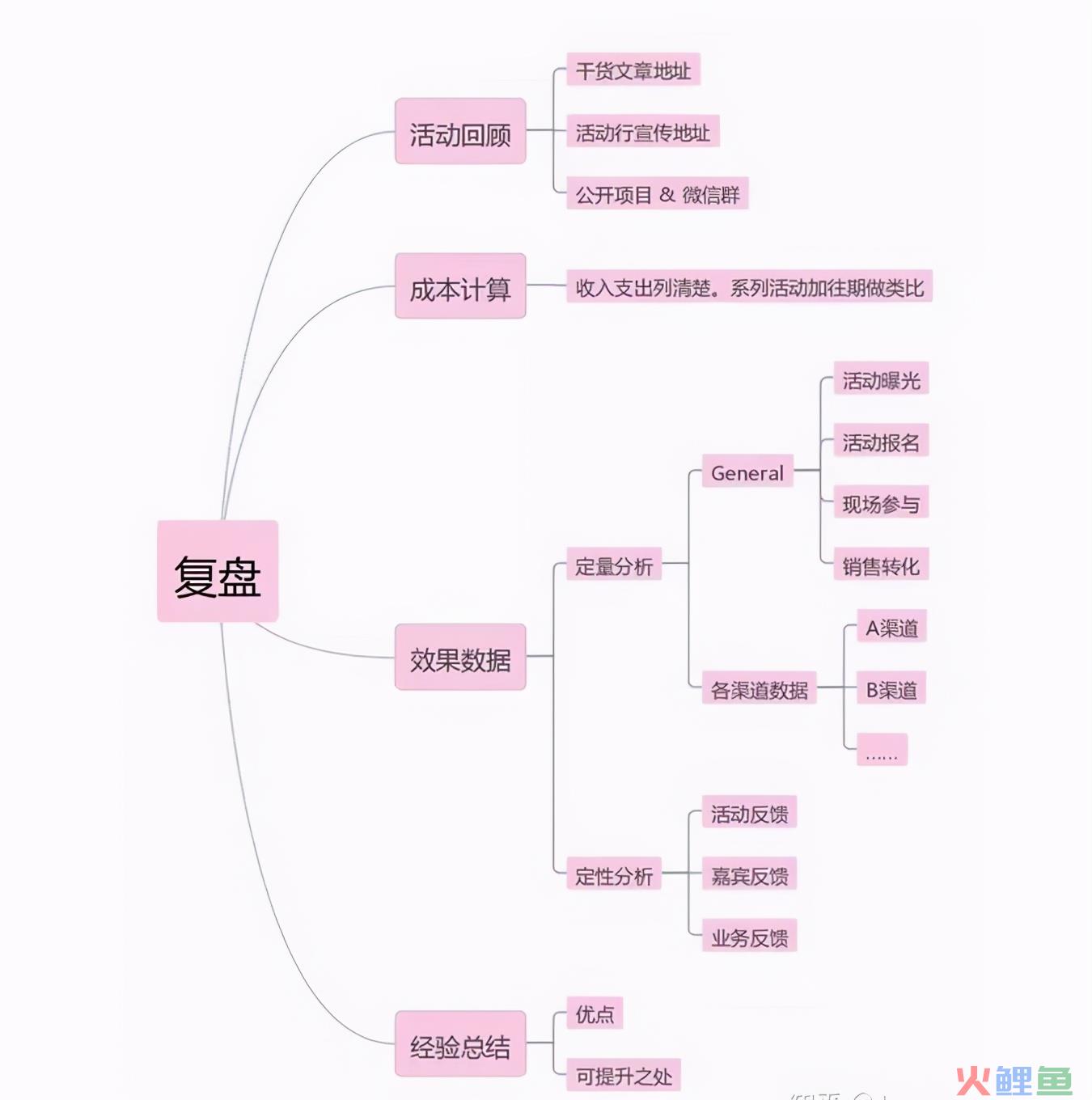 活动策划的流程梳理