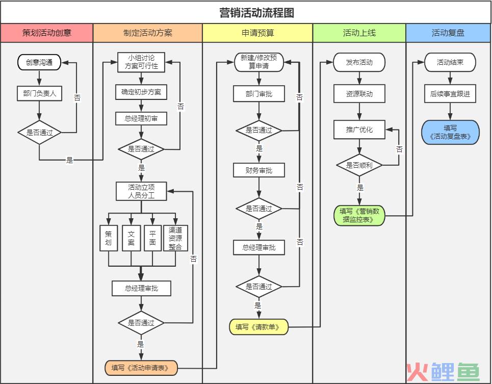 活动运营策划六步法