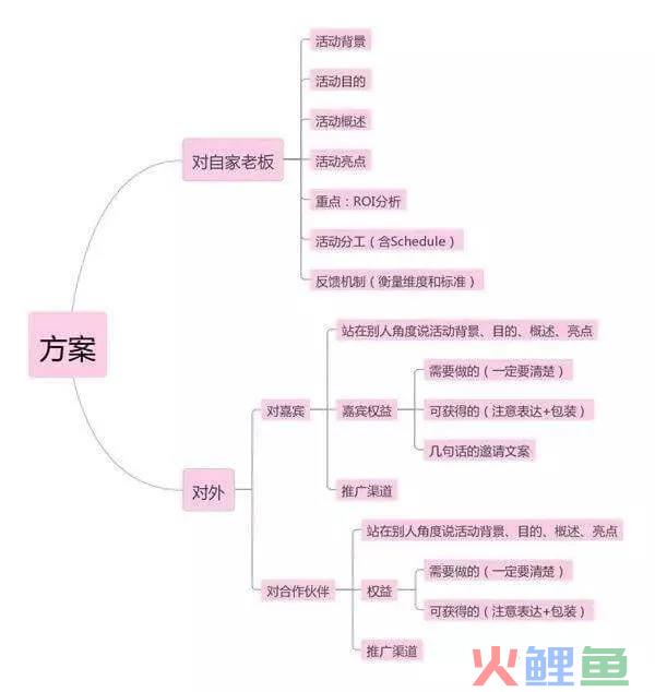 活动策划的流程梳理