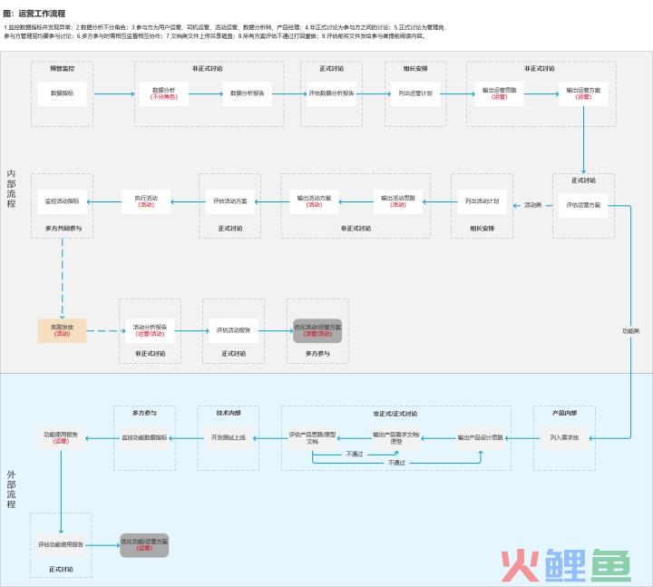 运营是做什么的（解读运营的工作流程与规范）