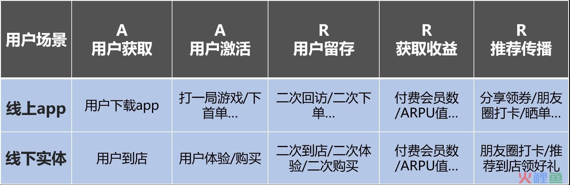 线下实体如何通过私域进行用户AARRR模型运营