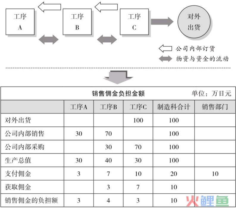 管理会计核算：阿米巴经营模式的核心