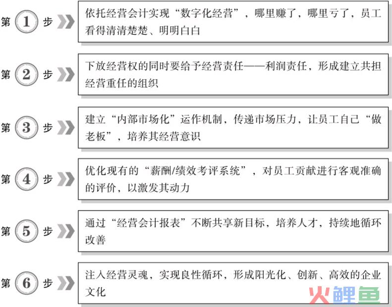 管理会计核算：阿米巴经营模式的核心