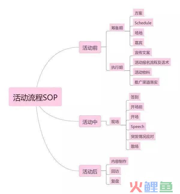 活动策划的流程梳理