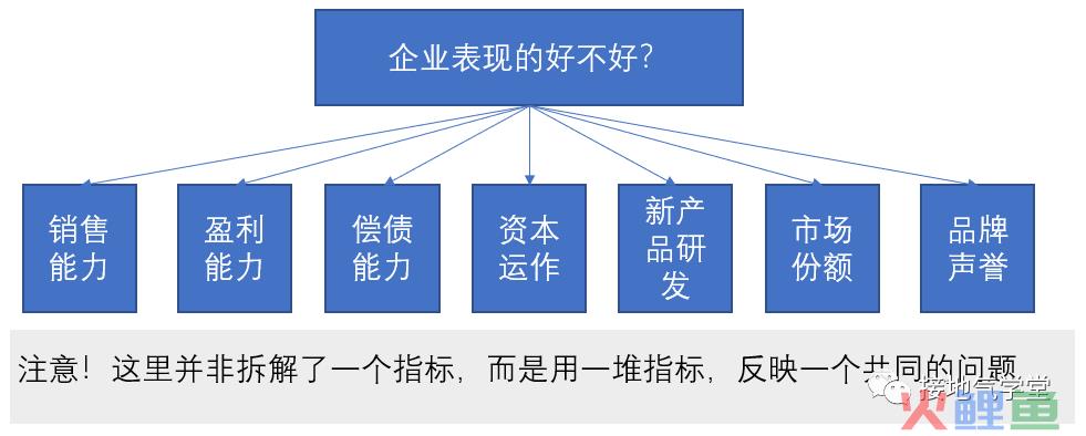 数据指标体系的4大类型