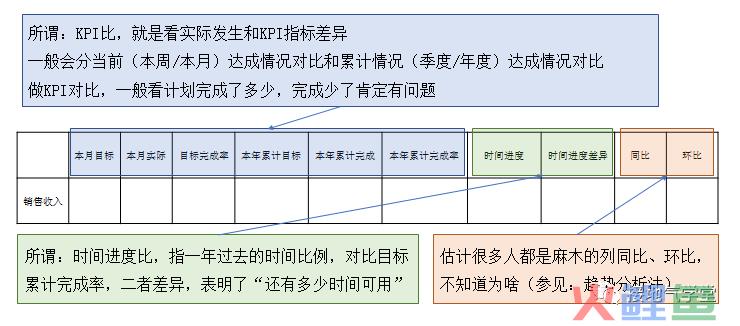 七张图，学会做有价值的经营分析