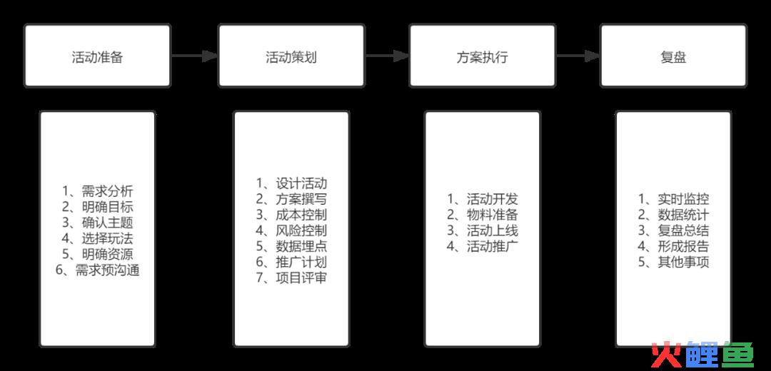 活动运营是什么（解析活动运营基本概述和新人入门典型问题）