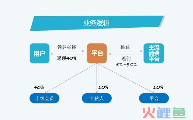 最近有一个项目的模式超级火，发展迅猛，乐分享逻辑解析！