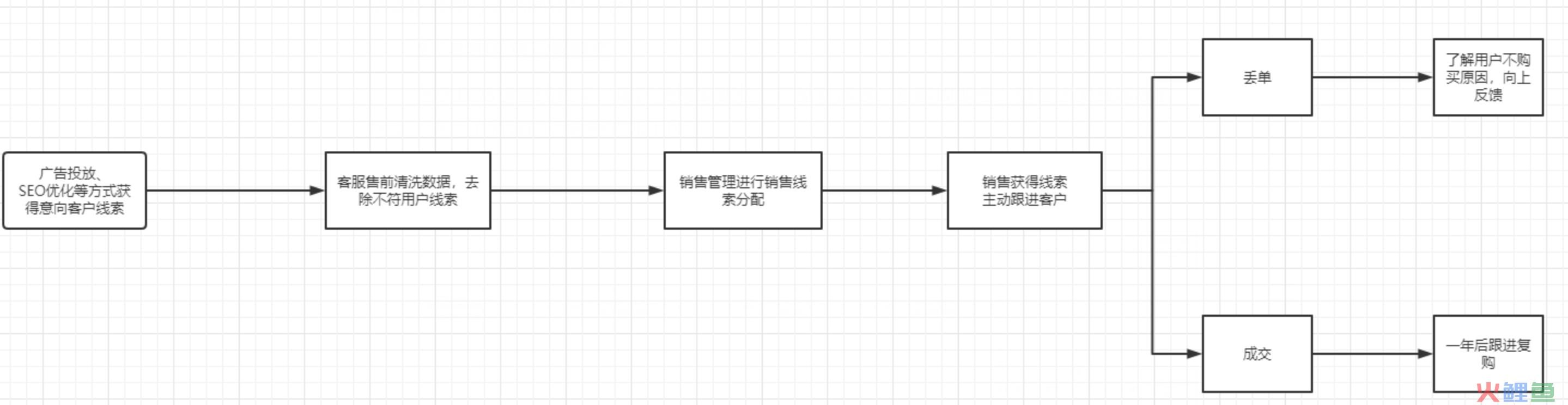 三千字阐述私域两大类型以及其运营方式