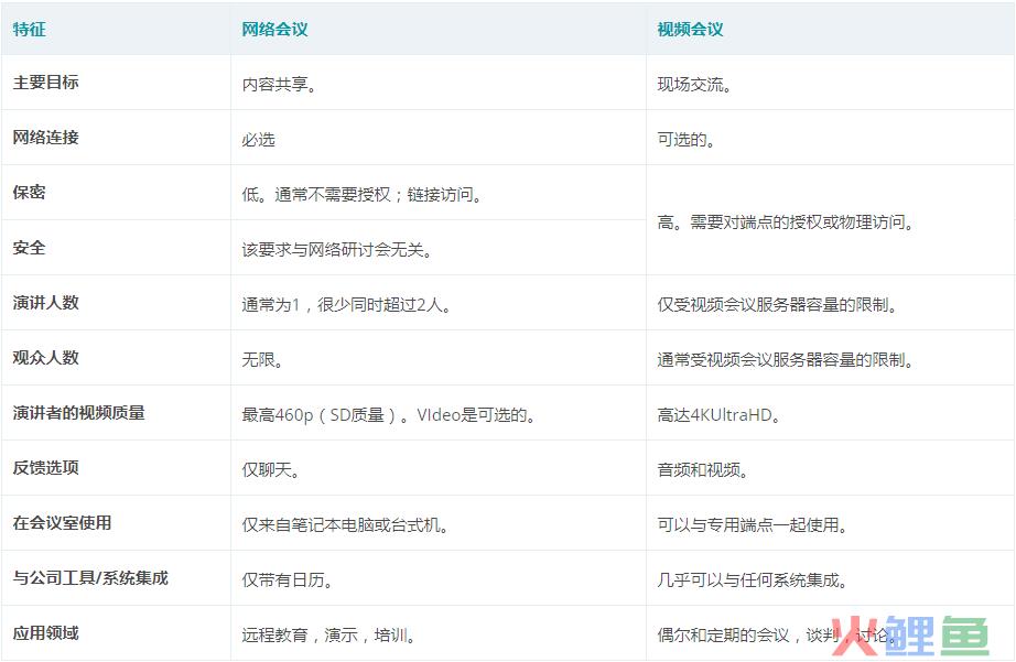 什么是网络会议与视频会议