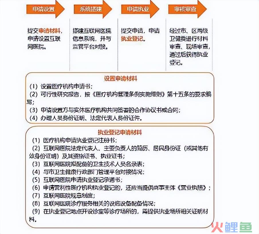 如何申办互联网医院，牌照申请详解