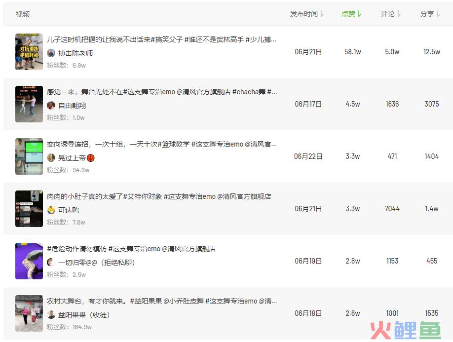 3.8亿+断层播放量！6月品牌「营销套路」这些大牌都在用