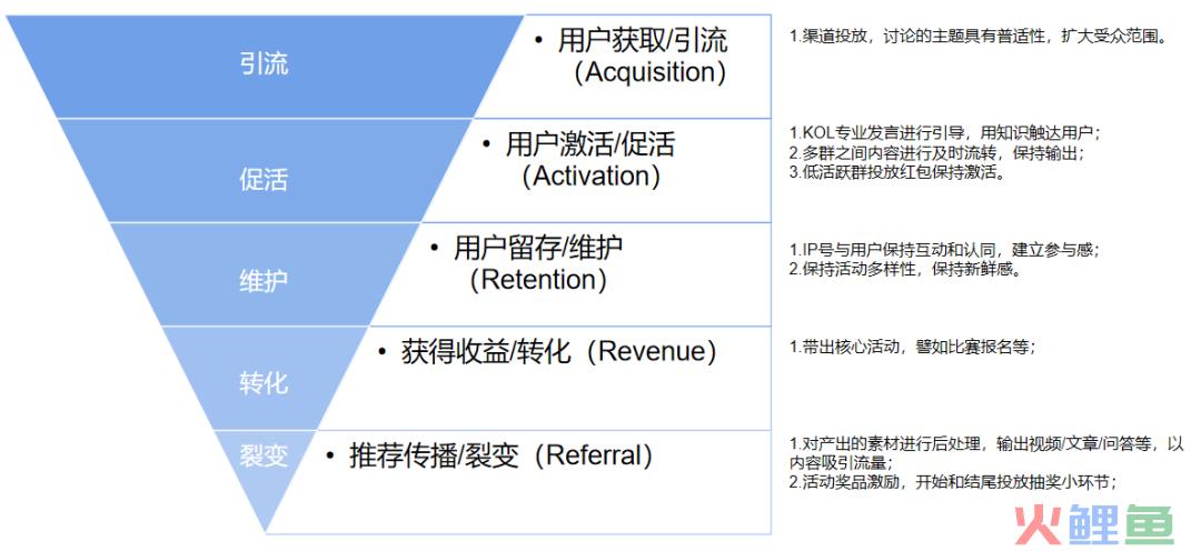 从策划到执行再到复盘，四方面构建活动运营岗位认知