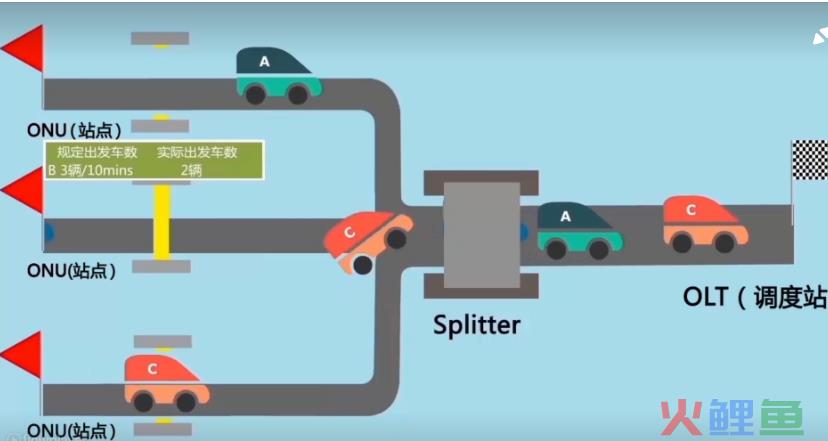 接入网概念及GPON关键技术