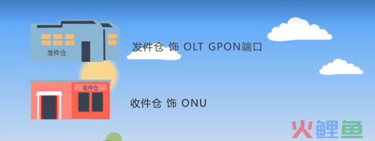 接入网概念及GPON关键技术