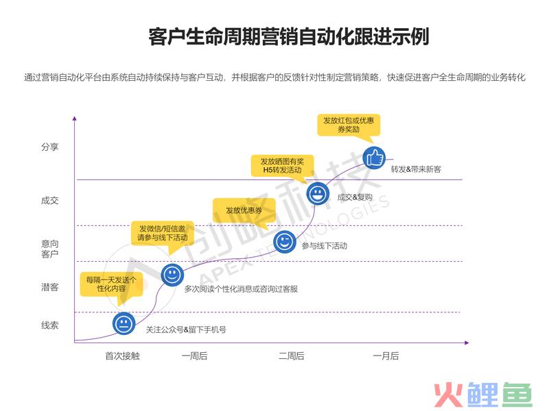 数字经济时代，什么才是集团走上营销数字化升级快车道的关键