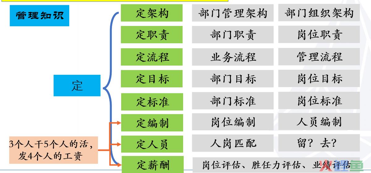 管理者应该具备的基本知识