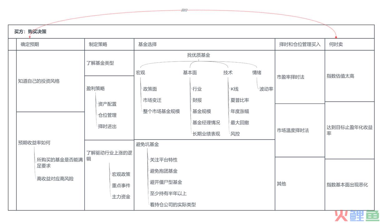 关于互联网基金产品运营的认识