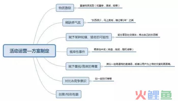 从策划到执行再到复盘，四方面构建活动运营岗位认知