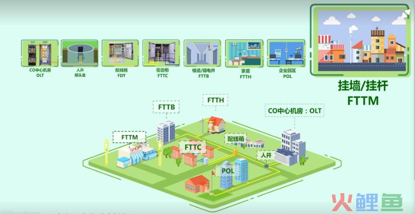 接入网概念及GPON关键技术