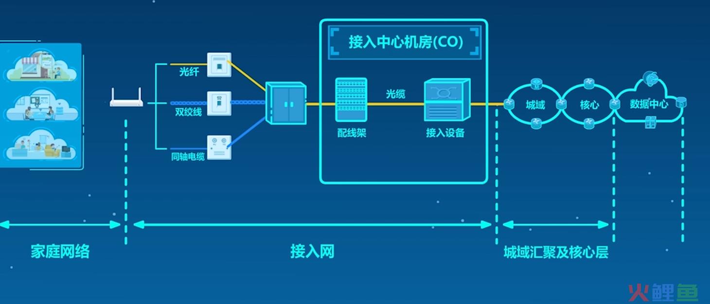 接入互联网是什么意思（解读接入网概念及GPON关键技术）