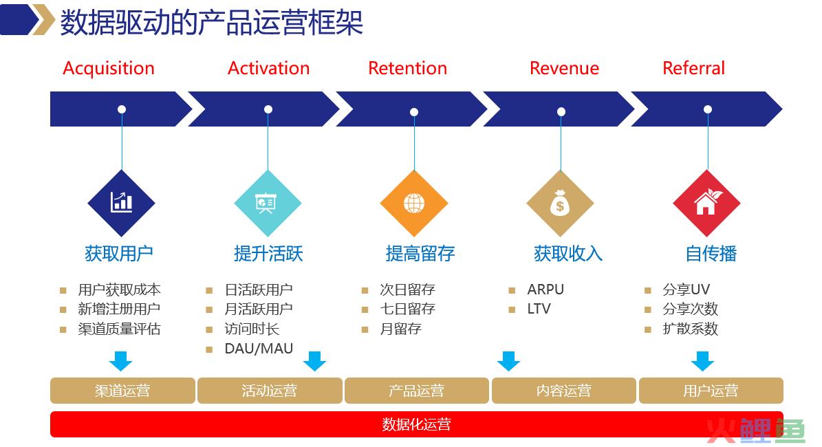 数据化运营需要什么知识技能？