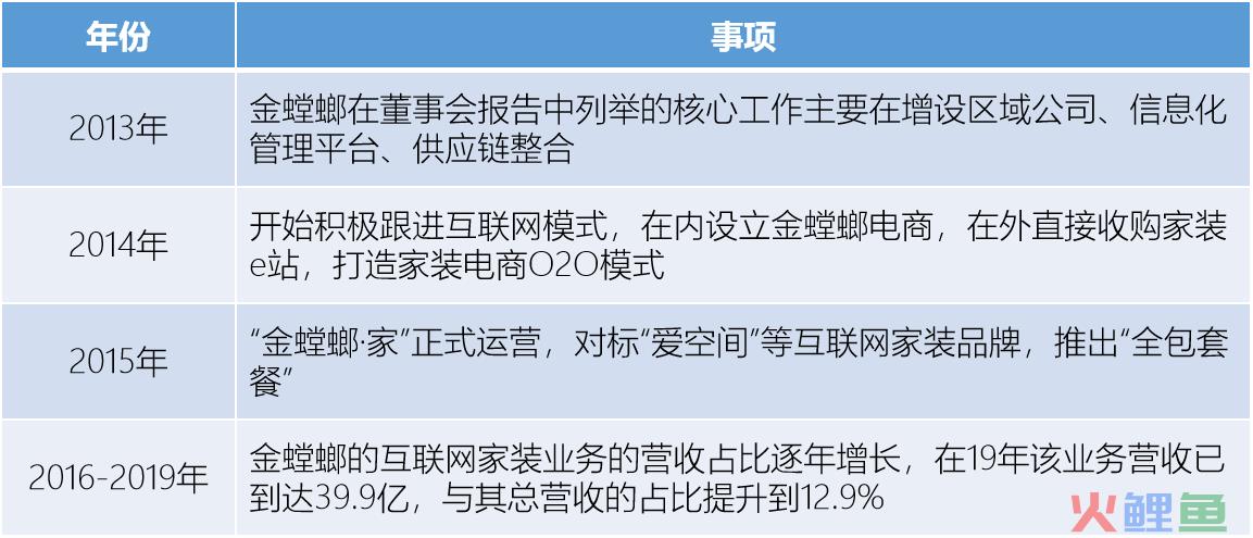 互联网装修行业分析