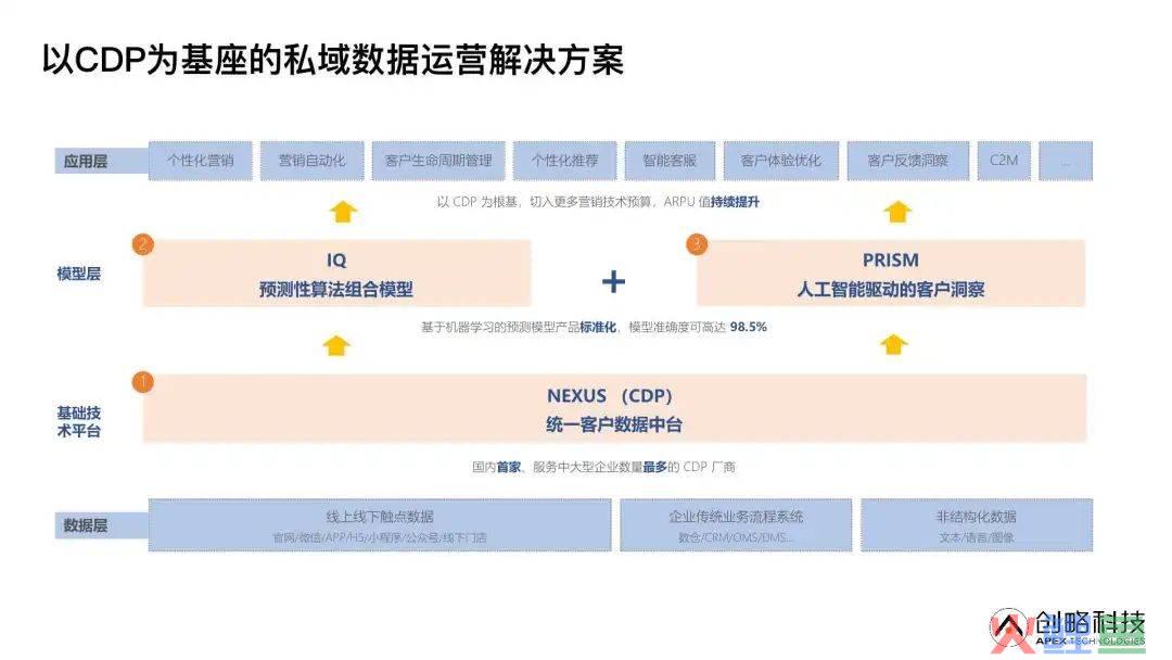 构建具有品牌记忆点的私域运营体系，还需哪些条件？