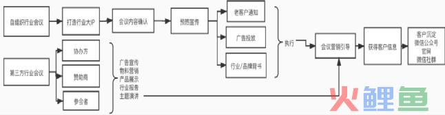 C端运营转行B端运营3年，无保留经验分享（三）