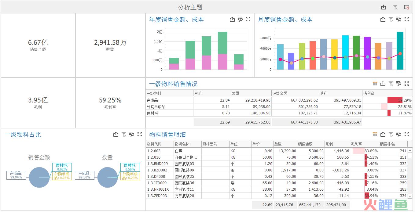 用这样的销售分析模板，秀出你的业绩报告