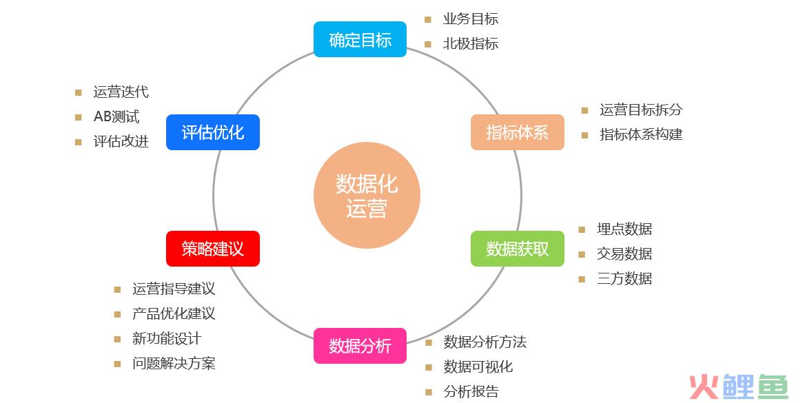 数据化运营需要什么知识技能？