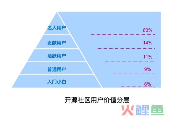 开源社区运营经验分享（二）：从0搭建开发者社区运营策略