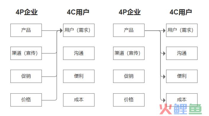 营销的本质是什么？