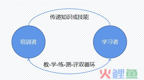 产品运营是做什么的（解读产品运营如何做好一场培训）