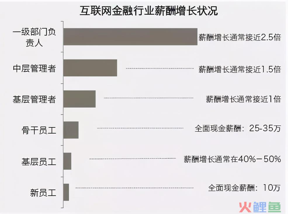 初高中生看过来，互联网金融专业，就业前景广阔