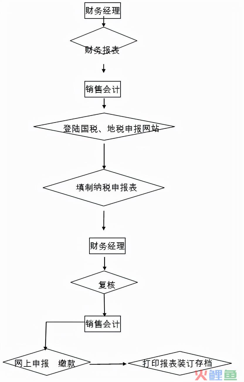 销售会计主要负责什么工作（分享销售会计的主要工作内容）