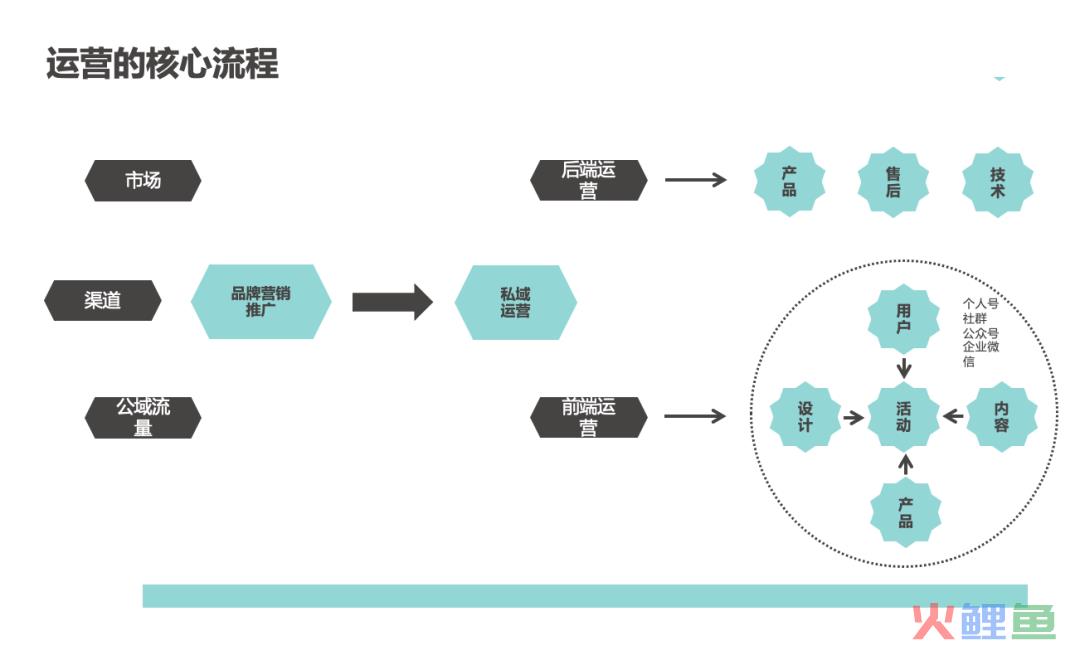 活动运营是做什么的（解读万字说透活动执行的完整流程）