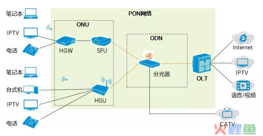 接入互联网是什么意思（解读科普时间什么是接入网）