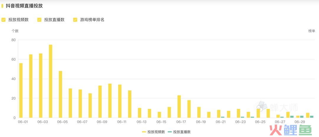 抖音游戏投放月报丨网易发力短视频，中腰部以下达人备受青睐