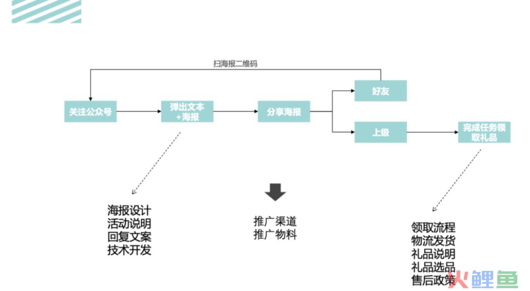 活动运营是做什么的（解读万字说透活动执行的完整流程）