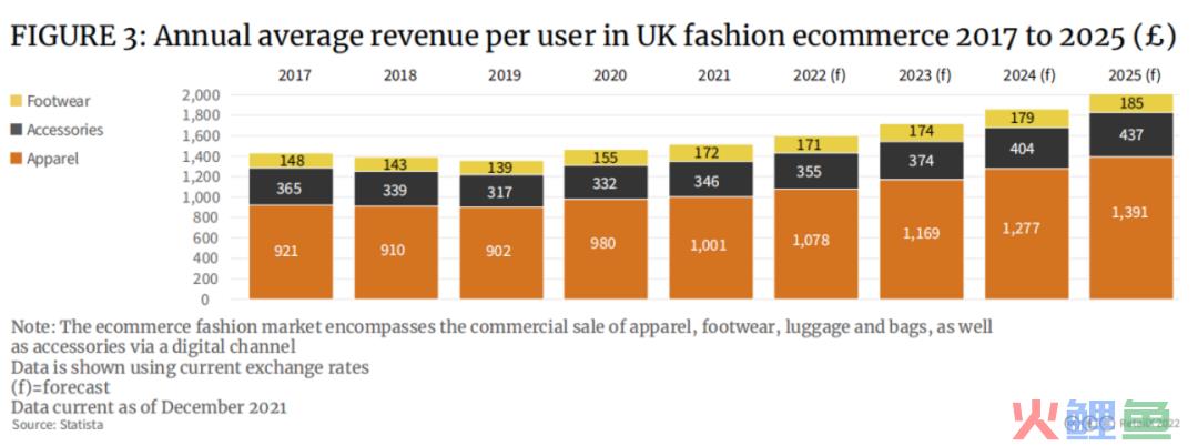 突破600亿美元！2022年英国DTC时尚服装品牌观察