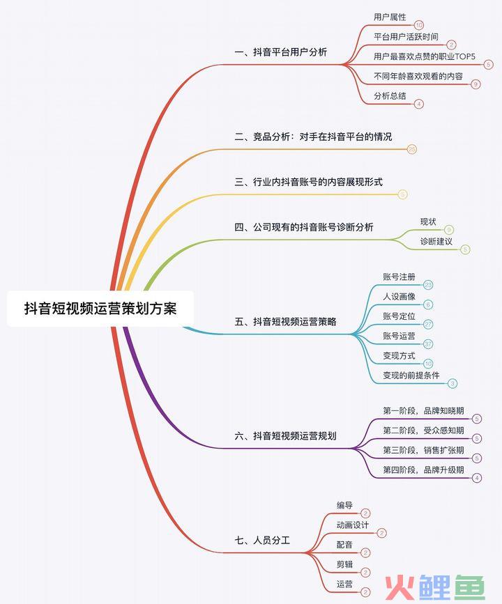 干货技巧——短视频策划案怎么写？