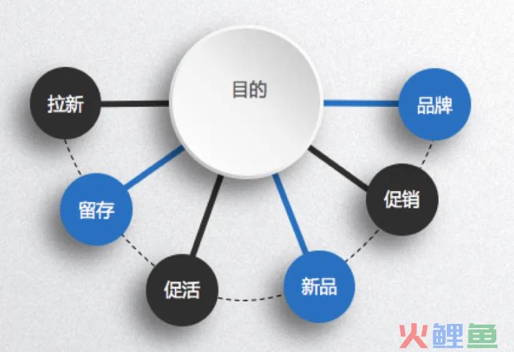 策划运营主要做什么（解读活动运营策划六步法）